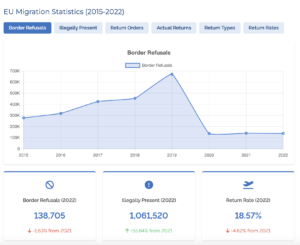 EU Irregular migration data set
