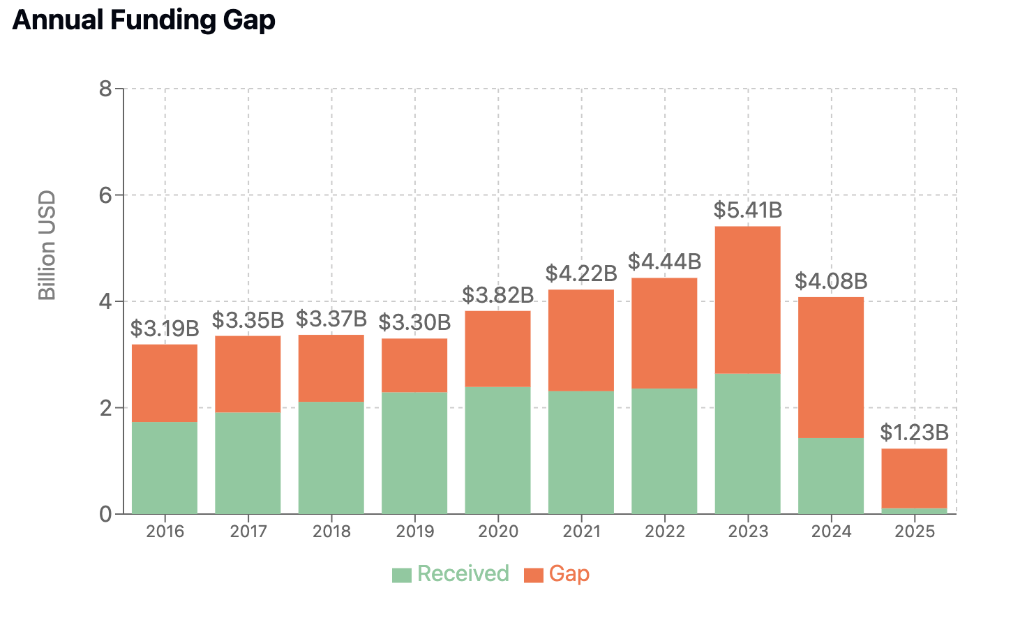 Syria funding