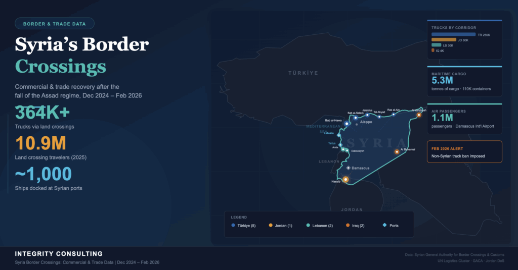 Reconnecting Syria: People, Trade and Recovery Through the Lens of Border Data, 2024-2026